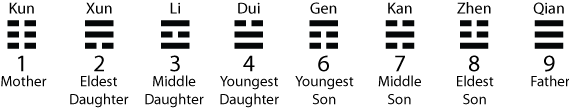 Before Heaven Trigrams Ordered by Luoshu Numbers